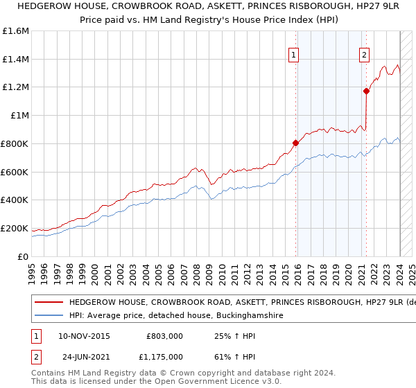 HEDGEROW HOUSE, CROWBROOK ROAD, ASKETT, PRINCES RISBOROUGH, HP27 9LR: Price paid vs HM Land Registry's House Price Index