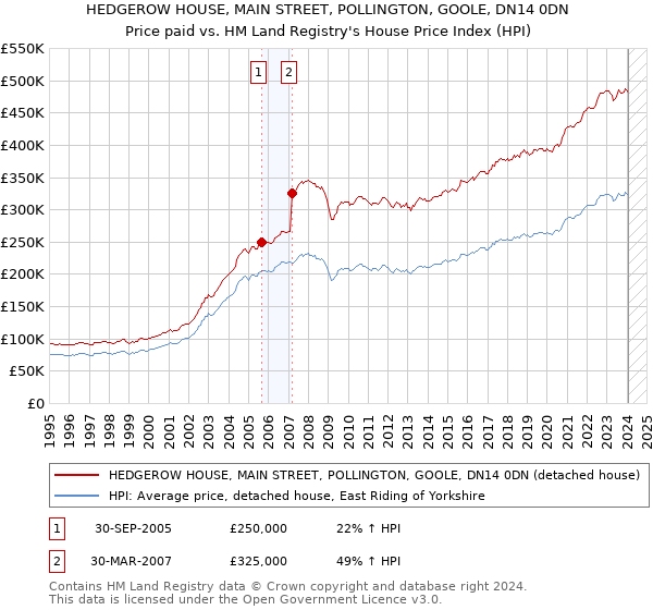 HEDGEROW HOUSE, MAIN STREET, POLLINGTON, GOOLE, DN14 0DN: Price paid vs HM Land Registry's House Price Index