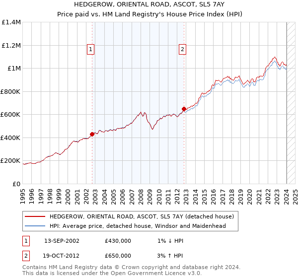 HEDGEROW, ORIENTAL ROAD, ASCOT, SL5 7AY: Price paid vs HM Land Registry's House Price Index