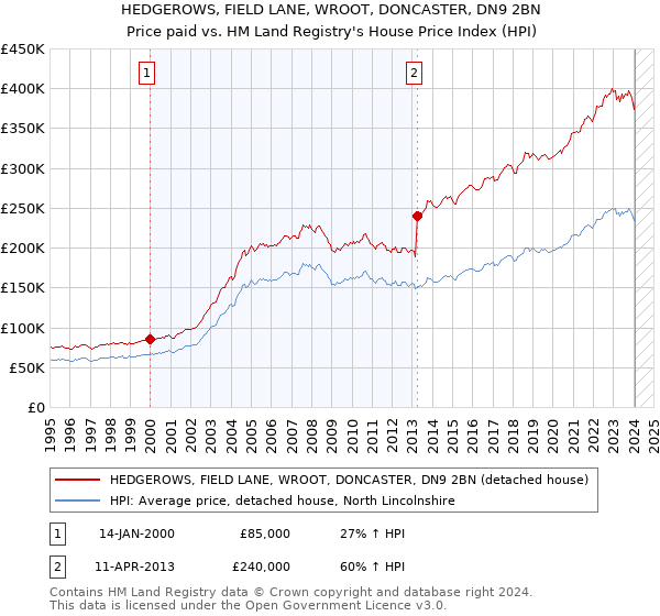 HEDGEROWS, FIELD LANE, WROOT, DONCASTER, DN9 2BN: Price paid vs HM Land Registry's House Price Index