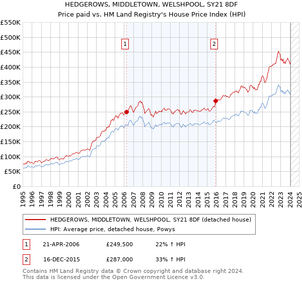 HEDGEROWS, MIDDLETOWN, WELSHPOOL, SY21 8DF: Price paid vs HM Land Registry's House Price Index