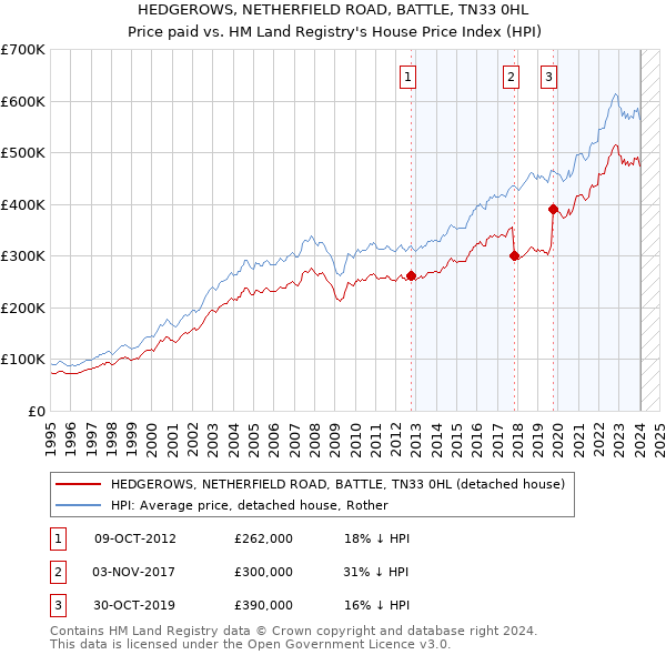 HEDGEROWS, NETHERFIELD ROAD, BATTLE, TN33 0HL: Price paid vs HM Land Registry's House Price Index