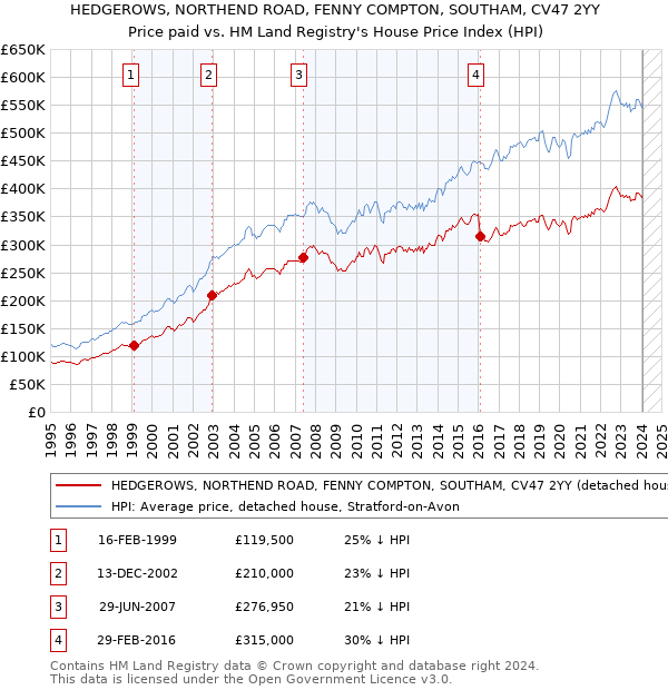 HEDGEROWS, NORTHEND ROAD, FENNY COMPTON, SOUTHAM, CV47 2YY: Price paid vs HM Land Registry's House Price Index