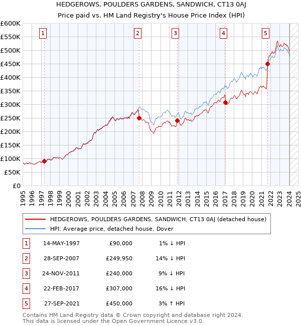 HEDGEROWS, POULDERS GARDENS, SANDWICH, CT13 0AJ: Price paid vs HM Land Registry's House Price Index