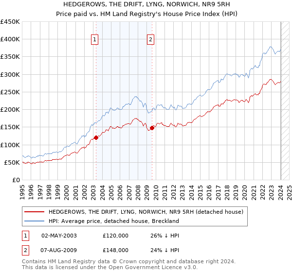 HEDGEROWS, THE DRIFT, LYNG, NORWICH, NR9 5RH: Price paid vs HM Land Registry's House Price Index