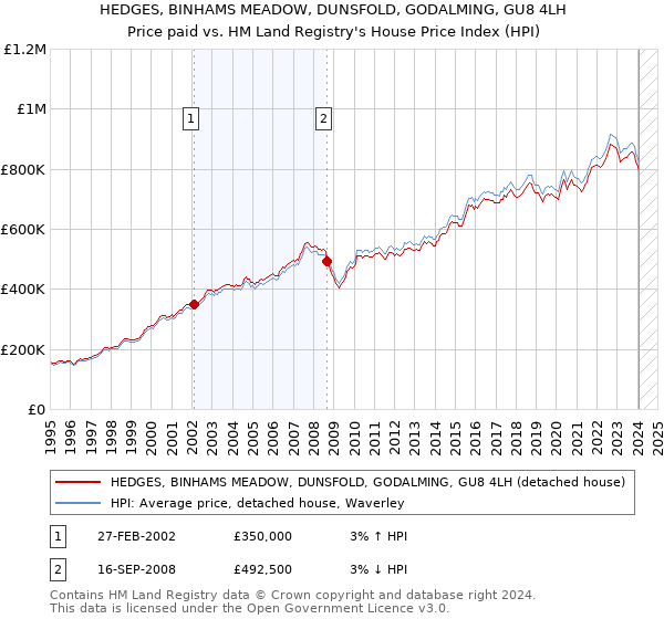 HEDGES, BINHAMS MEADOW, DUNSFOLD, GODALMING, GU8 4LH: Price paid vs HM Land Registry's House Price Index