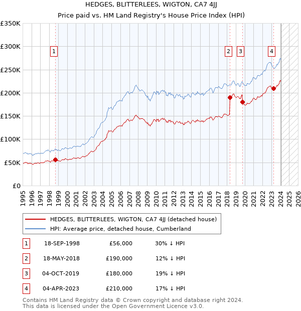 HEDGES, BLITTERLEES, WIGTON, CA7 4JJ: Price paid vs HM Land Registry's House Price Index