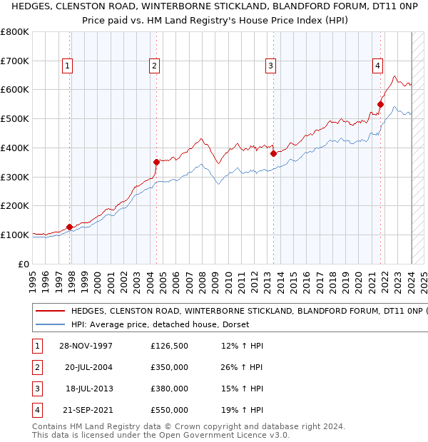 HEDGES, CLENSTON ROAD, WINTERBORNE STICKLAND, BLANDFORD FORUM, DT11 0NP: Price paid vs HM Land Registry's House Price Index