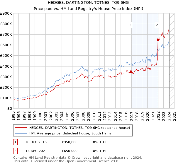 HEDGES, DARTINGTON, TOTNES, TQ9 6HG: Price paid vs HM Land Registry's House Price Index