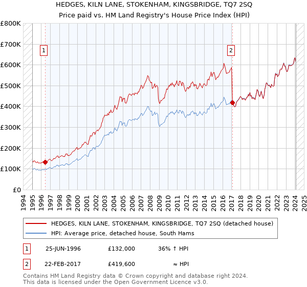 HEDGES, KILN LANE, STOKENHAM, KINGSBRIDGE, TQ7 2SQ: Price paid vs HM Land Registry's House Price Index