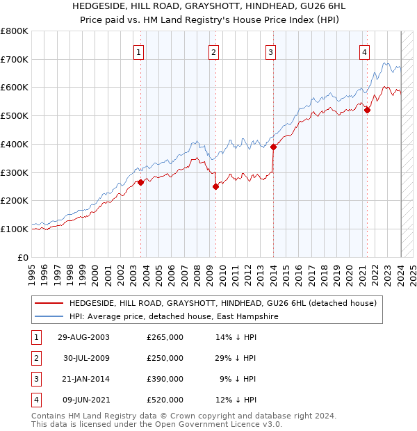 HEDGESIDE, HILL ROAD, GRAYSHOTT, HINDHEAD, GU26 6HL: Price paid vs HM Land Registry's House Price Index
