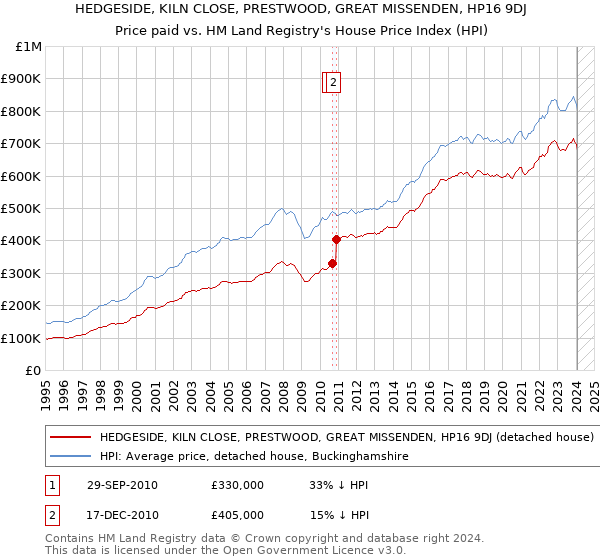 HEDGESIDE, KILN CLOSE, PRESTWOOD, GREAT MISSENDEN, HP16 9DJ: Price paid vs HM Land Registry's House Price Index