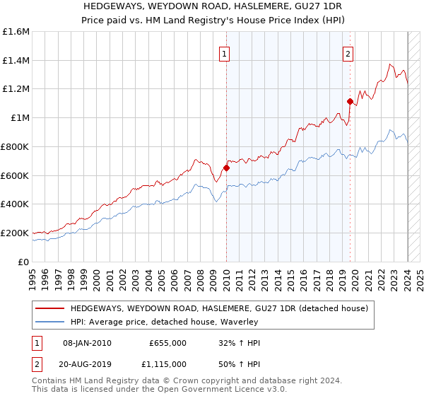 HEDGEWAYS, WEYDOWN ROAD, HASLEMERE, GU27 1DR: Price paid vs HM Land Registry's House Price Index
