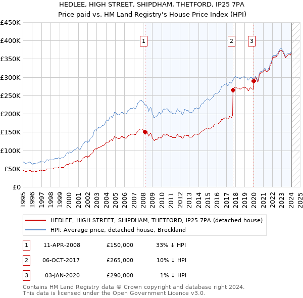 HEDLEE, HIGH STREET, SHIPDHAM, THETFORD, IP25 7PA: Price paid vs HM Land Registry's House Price Index