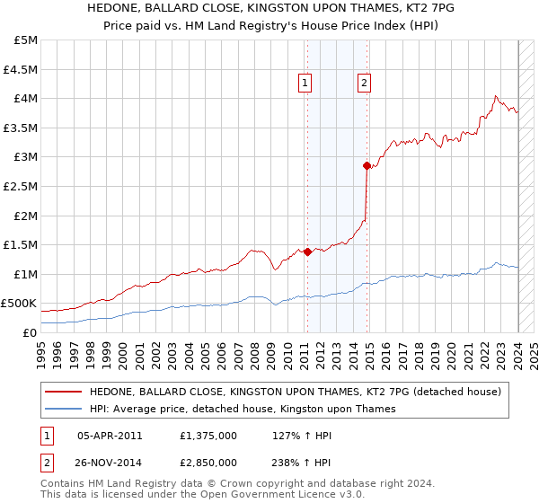 HEDONE, BALLARD CLOSE, KINGSTON UPON THAMES, KT2 7PG: Price paid vs HM Land Registry's House Price Index