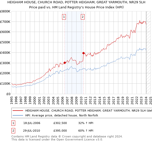 HEIGHAM HOUSE, CHURCH ROAD, POTTER HEIGHAM, GREAT YARMOUTH, NR29 5LH: Price paid vs HM Land Registry's House Price Index