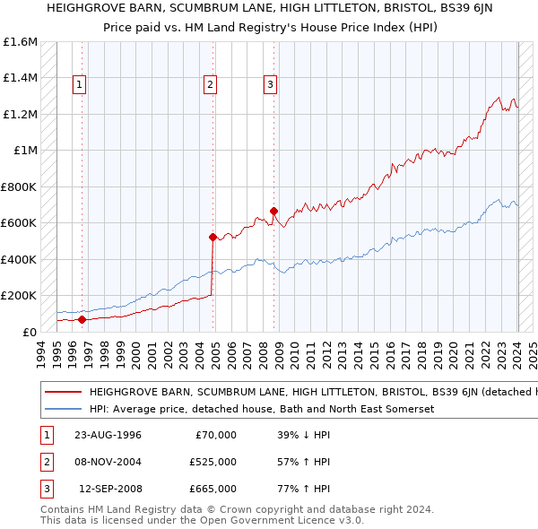 HEIGHGROVE BARN, SCUMBRUM LANE, HIGH LITTLETON, BRISTOL, BS39 6JN: Price paid vs HM Land Registry's House Price Index
