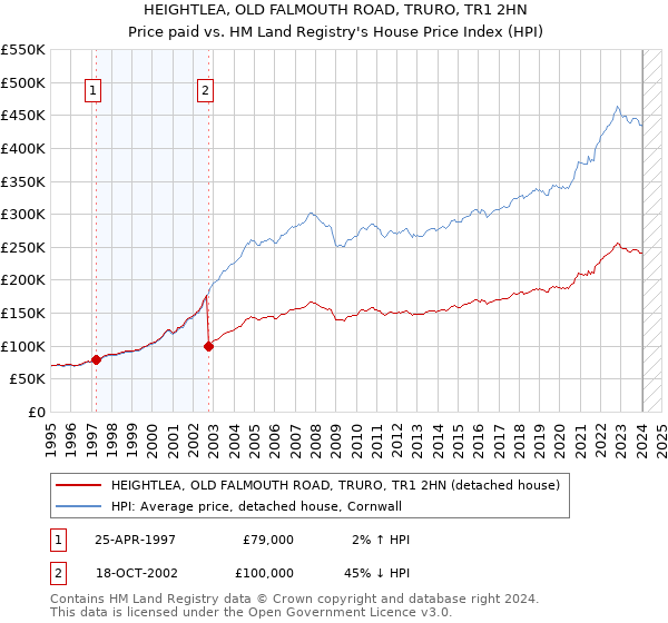 HEIGHTLEA, OLD FALMOUTH ROAD, TRURO, TR1 2HN: Price paid vs HM Land Registry's House Price Index