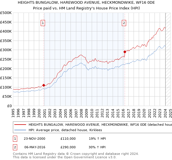 HEIGHTS BUNGALOW, HAREWOOD AVENUE, HECKMONDWIKE, WF16 0DE: Price paid vs HM Land Registry's House Price Index