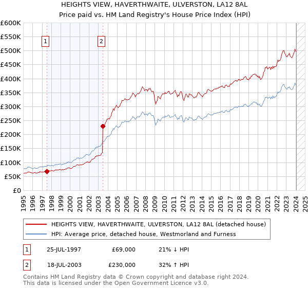 HEIGHTS VIEW, HAVERTHWAITE, ULVERSTON, LA12 8AL: Price paid vs HM Land Registry's House Price Index