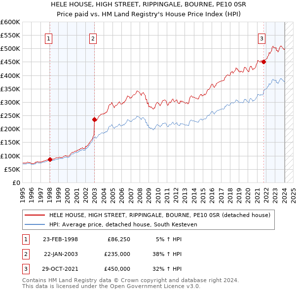 HELE HOUSE, HIGH STREET, RIPPINGALE, BOURNE, PE10 0SR: Price paid vs HM Land Registry's House Price Index
