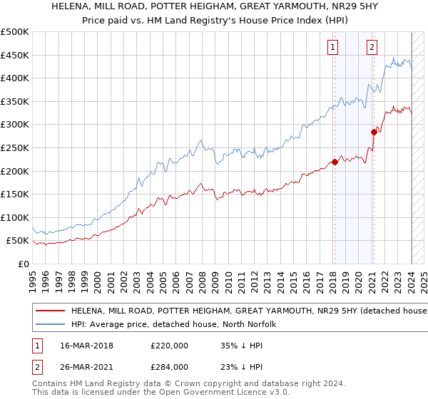 HELENA, MILL ROAD, POTTER HEIGHAM, GREAT YARMOUTH, NR29 5HY: Price paid vs HM Land Registry's House Price Index