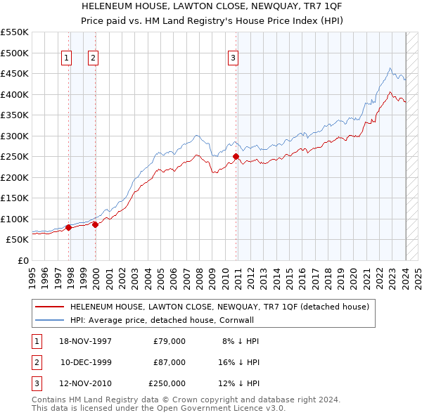 HELENEUM HOUSE, LAWTON CLOSE, NEWQUAY, TR7 1QF: Price paid vs HM Land Registry's House Price Index