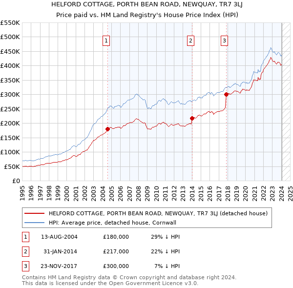 HELFORD COTTAGE, PORTH BEAN ROAD, NEWQUAY, TR7 3LJ: Price paid vs HM Land Registry's House Price Index