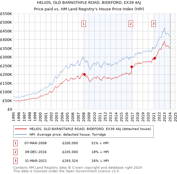 HELIOS, OLD BARNSTAPLE ROAD, BIDEFORD, EX39 4AJ: Price paid vs HM Land Registry's House Price Index