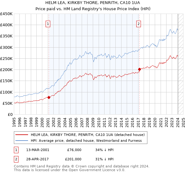 HELM LEA, KIRKBY THORE, PENRITH, CA10 1UA: Price paid vs HM Land Registry's House Price Index