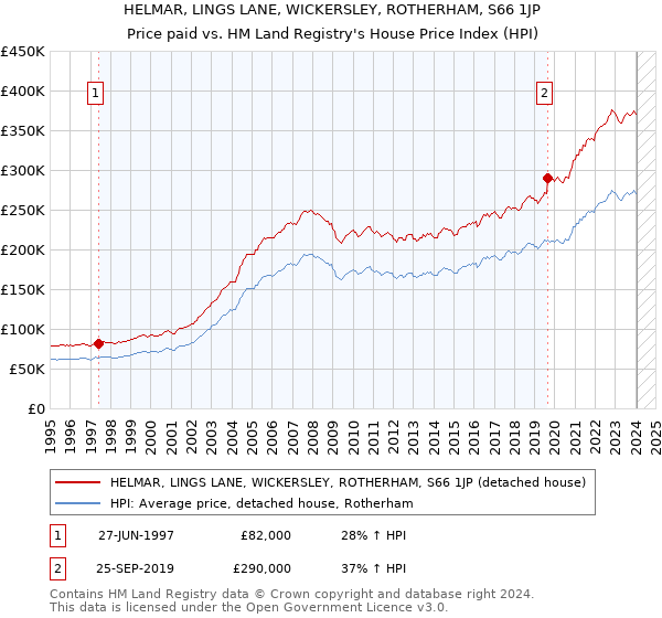 HELMAR, LINGS LANE, WICKERSLEY, ROTHERHAM, S66 1JP: Price paid vs HM Land Registry's House Price Index