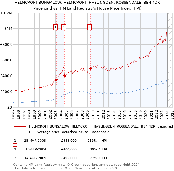 HELMCROFT BUNGALOW, HELMCROFT, HASLINGDEN, ROSSENDALE, BB4 4DR: Price paid vs HM Land Registry's House Price Index