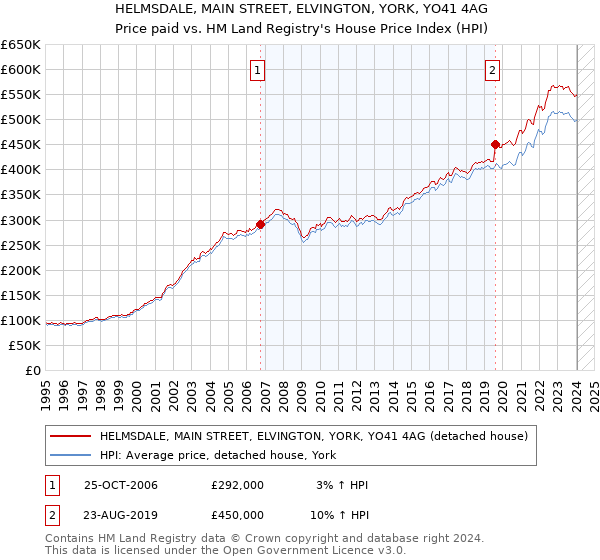 HELMSDALE, MAIN STREET, ELVINGTON, YORK, YO41 4AG: Price paid vs HM Land Registry's House Price Index