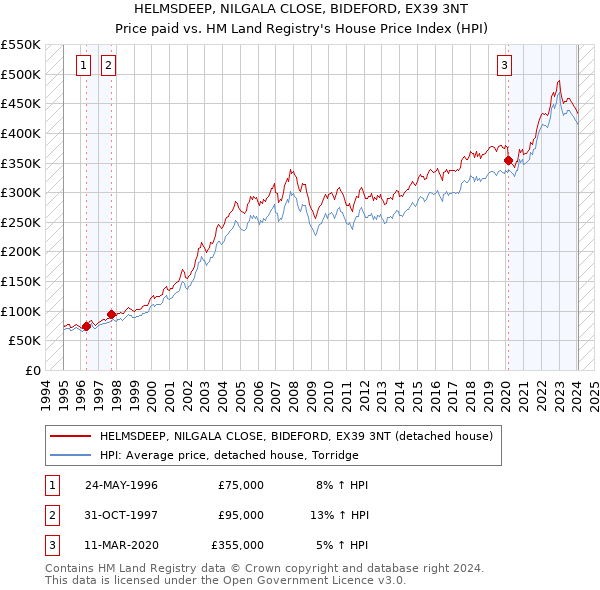 HELMSDEEP, NILGALA CLOSE, BIDEFORD, EX39 3NT: Price paid vs HM Land Registry's House Price Index