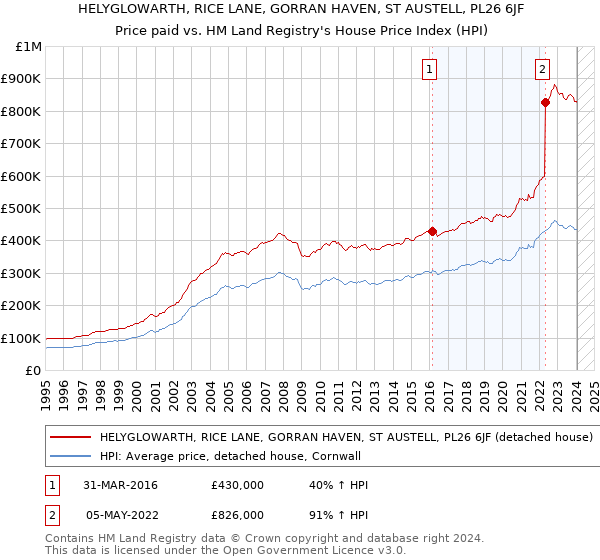HELYGLOWARTH, RICE LANE, GORRAN HAVEN, ST AUSTELL, PL26 6JF: Price paid vs HM Land Registry's House Price Index