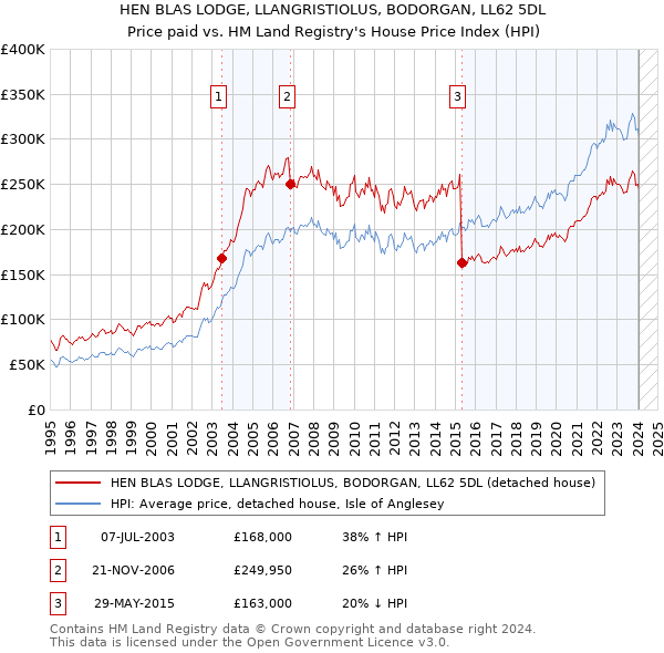 HEN BLAS LODGE, LLANGRISTIOLUS, BODORGAN, LL62 5DL: Price paid vs HM Land Registry's House Price Index