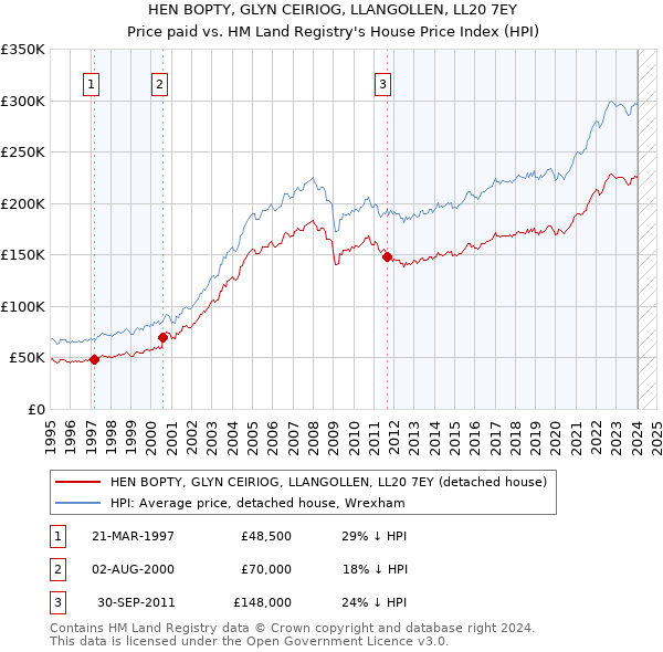 HEN BOPTY, GLYN CEIRIOG, LLANGOLLEN, LL20 7EY: Price paid vs HM Land Registry's House Price Index