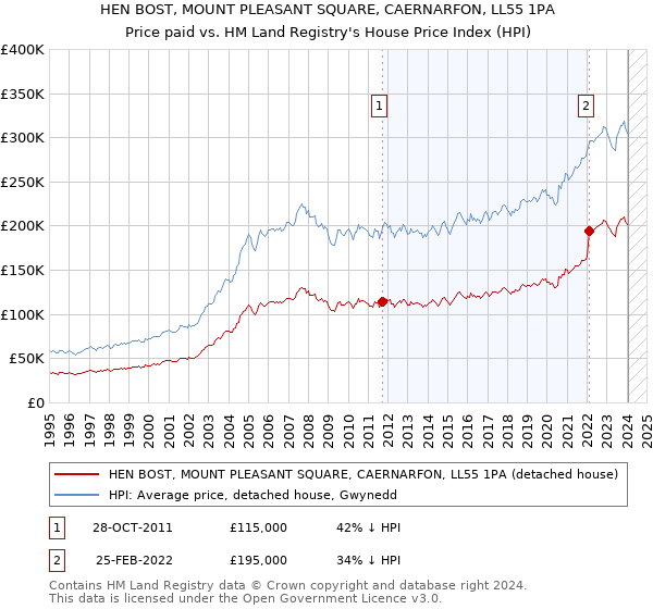 HEN BOST, MOUNT PLEASANT SQUARE, CAERNARFON, LL55 1PA: Price paid vs HM Land Registry's House Price Index