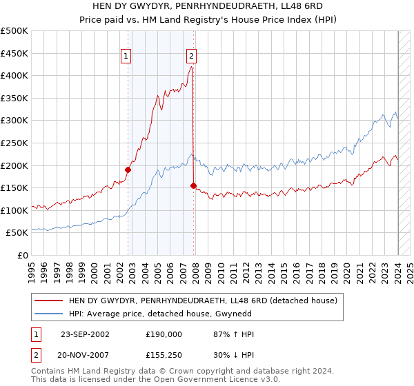 HEN DY GWYDYR, PENRHYNDEUDRAETH, LL48 6RD: Price paid vs HM Land Registry's House Price Index