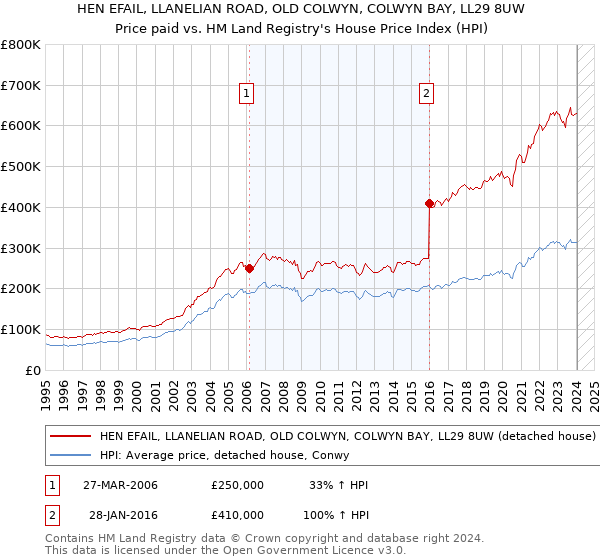 HEN EFAIL, LLANELIAN ROAD, OLD COLWYN, COLWYN BAY, LL29 8UW: Price paid vs HM Land Registry's House Price Index