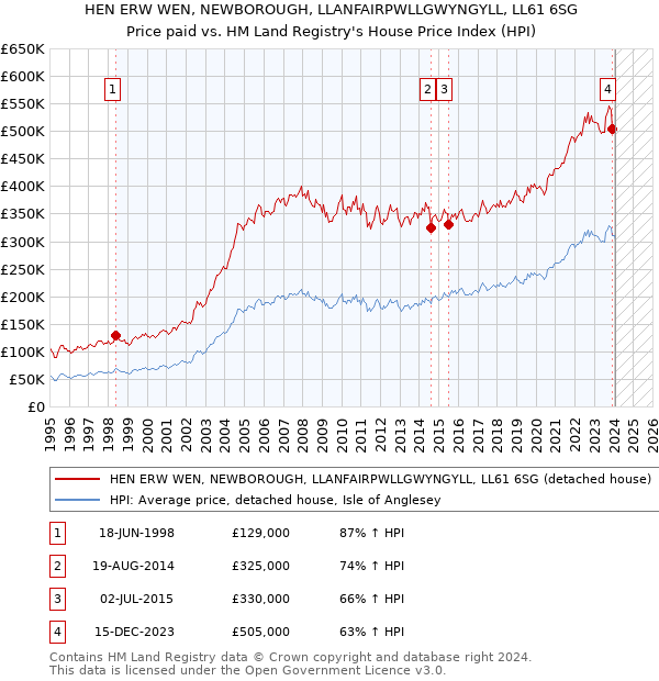 HEN ERW WEN, NEWBOROUGH, LLANFAIRPWLLGWYNGYLL, LL61 6SG: Price paid vs HM Land Registry's House Price Index