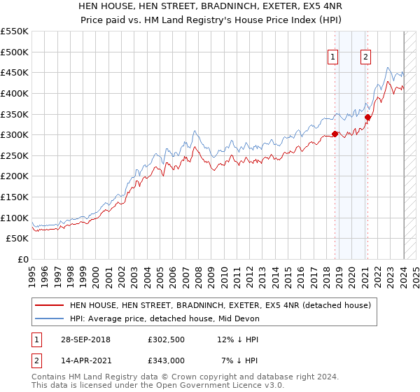 HEN HOUSE, HEN STREET, BRADNINCH, EXETER, EX5 4NR: Price paid vs HM Land Registry's House Price Index