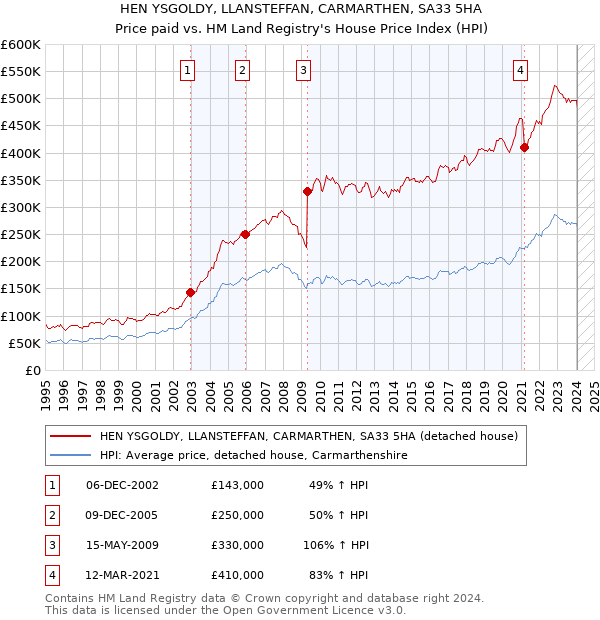 HEN YSGOLDY, LLANSTEFFAN, CARMARTHEN, SA33 5HA: Price paid vs HM Land Registry's House Price Index