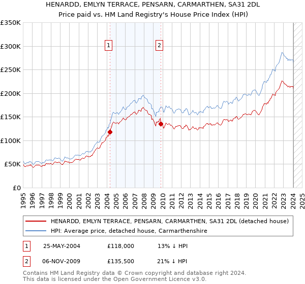 HENARDD, EMLYN TERRACE, PENSARN, CARMARTHEN, SA31 2DL: Price paid vs HM Land Registry's House Price Index