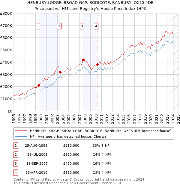 HENBURY LODGE, BROAD GAP, BODICOTE, BANBURY, OX15 4DE: Price paid vs HM Land Registry's House Price Index