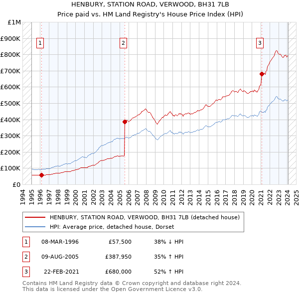 HENBURY, STATION ROAD, VERWOOD, BH31 7LB: Price paid vs HM Land Registry's House Price Index