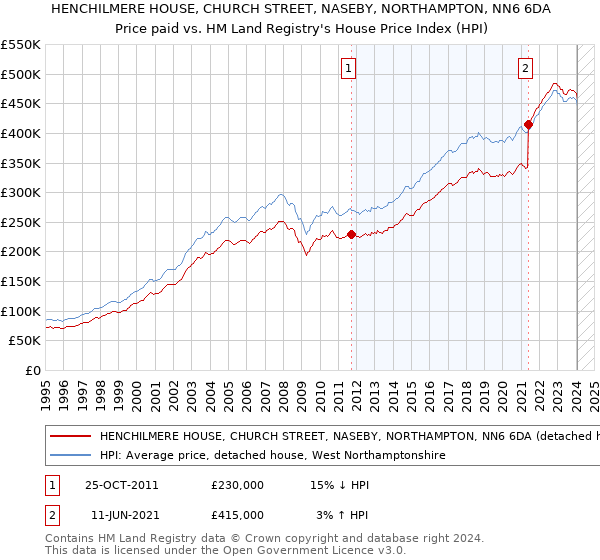 HENCHILMERE HOUSE, CHURCH STREET, NASEBY, NORTHAMPTON, NN6 6DA: Price paid vs HM Land Registry's House Price Index