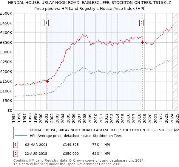 HENDAL HOUSE, URLAY NOOK ROAD, EAGLESCLIFFE, STOCKTON-ON-TEES, TS16 0LZ: Price paid vs HM Land Registry's House Price Index