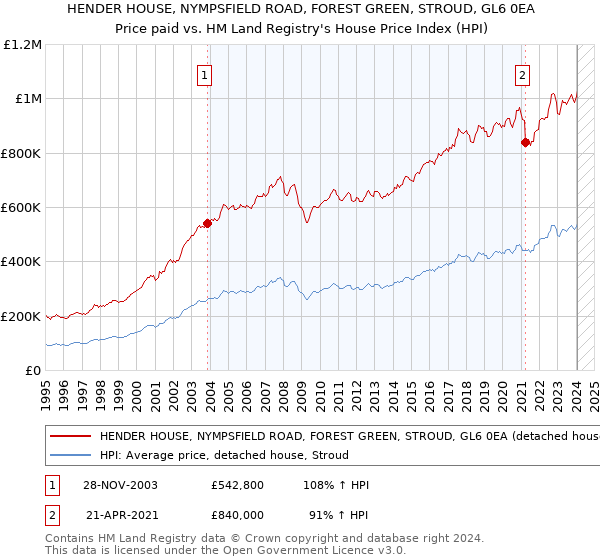 HENDER HOUSE, NYMPSFIELD ROAD, FOREST GREEN, STROUD, GL6 0EA: Price paid vs HM Land Registry's House Price Index