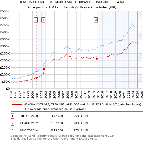 HENDRA COTTAGE, TREMABE LANE, DOBWALLS, LISKEARD, PL14 6JT: Price paid vs HM Land Registry's House Price Index